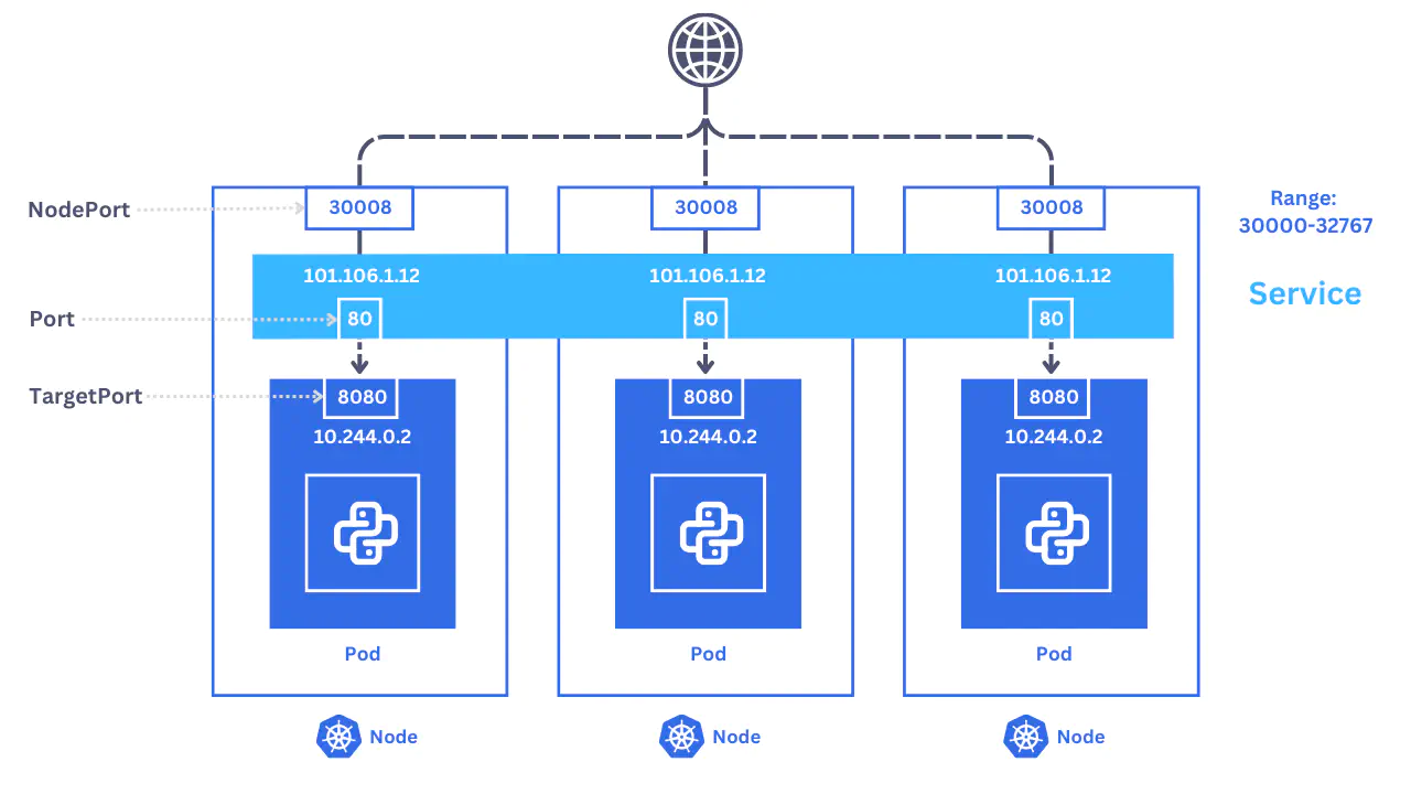 NodePort